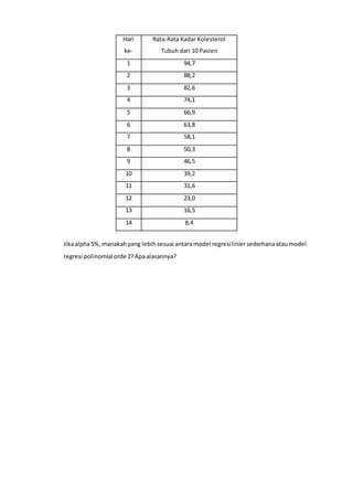 Jikaalpha5%, manakahyang lebihsesuai antaramodel regresiliniersederhanaataumodel
regresi polinomial orde 2?Apaalasannya?
Hari
ke-
Rata-Rata Kadar Kolesterol
Tubuh dari 10 Pasien
1 94,7
2 88,2
3 82,6
4 74,1
5 66,9
6 63,8
7 58,1
8 50,3
9 46,5
10 39,2
11 31,6
12 23,0
13 16,5
14 8,4
 