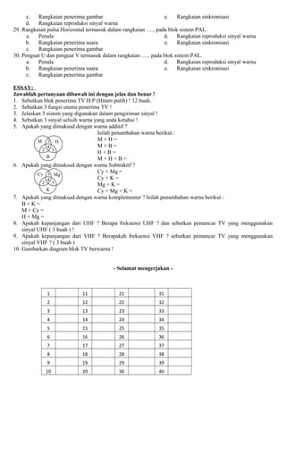 c. Rangkaian penerima gambar
d. Rangkaian reproduksi sinyal warna
e. Rangkaian sinkronisasi
29. Rangkaian pulsa Horizontal termasuk dalam rangkaian ….. pada blok sistem PAL.
a. Penala
b. Rangkaian penerima suara
c. Rangkaian penerima gambar
d. Rangkaian reproduksi sinyal warna
e. Rangkaian sinkronisasi
30. Penguat U dan penguat V termasuk dalam rangkaian ….. pada blok sistem PAL.
a. Penala
b. Rangkaian penerima suara
c. Rangkaian penerima gambar
d. Rangkaian reproduksi sinyal warna
e. Rangkaian sinkronisasi
ESSAY:
Jawablah pertanyaan dibawah ini dengan jelas dan benar !
1. Sebutkan blok penerima TV H/P (Hitam putih) ! 12 buah.
2. Sebutkan 3 fungsi utama penerima TV !
3. Jelaskan 3 sistem yang digunakan dalam pengiriman sinyal !
4. Sebutkan 3 sinyal selisih warna yang anda ketahui !
5. Apakah yang dimaksud dengan warna additif ?
Isilah penambahan warna berikut :
M + H =
M + B =
H + B =
M + H + B =
6. Apakah yang dimaksud dengan warna Subtraktif ?
Cy + Mg =
Cy + K =
Mg + K =
Cy + Mg + K =
7. Apakah yang dimaksud dengan warna komplementer ? Isilah penambahan warna berikut :
B + K =
M + Cy =
H + Mg =
8. Apakah kepanjangan dari UHF ? Berapa frekuensi UHF ? dan sebutkan pemancar TV yang menggunakan
sinyal UHF ( 3 buah ) !
9. Apakah kepanjangan dari VHF ? Berapakah frekuensi VHF ? sebutkan pemancar TV yang menggunakan
sinyal VHF ? ( 3 buah )
10. Gambarkan diagram blok TV berwarna !
- Selamat mengerjakan -
1 11 21 31
2 12 22 32
3 13 23 33
4 14 24 34
5 15 25 35
6 16 26 36
7 17 27 37
8 18 28 38
9 19 29 39
10 20 30 40
4
1M H
2 3
B
4
1Cy Mg
2 3
K
 