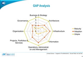 GAP Analysis

                          Business & Strategy
                                5
         Governance             4                   Architecture
                                3
                                2
                                1                                                                    Maturity
   Organization                 0                          Infrastructure                            Adoption
                                                                                                     Utopia


Projects, Portfolios &
                                                    Information
      Services

                         Operations, Administrati
                          on and Management

                                              | Oracle Division – Capgemini The Netherlands – Douwe Pieter van den Bos

                                                                                                                    28
 