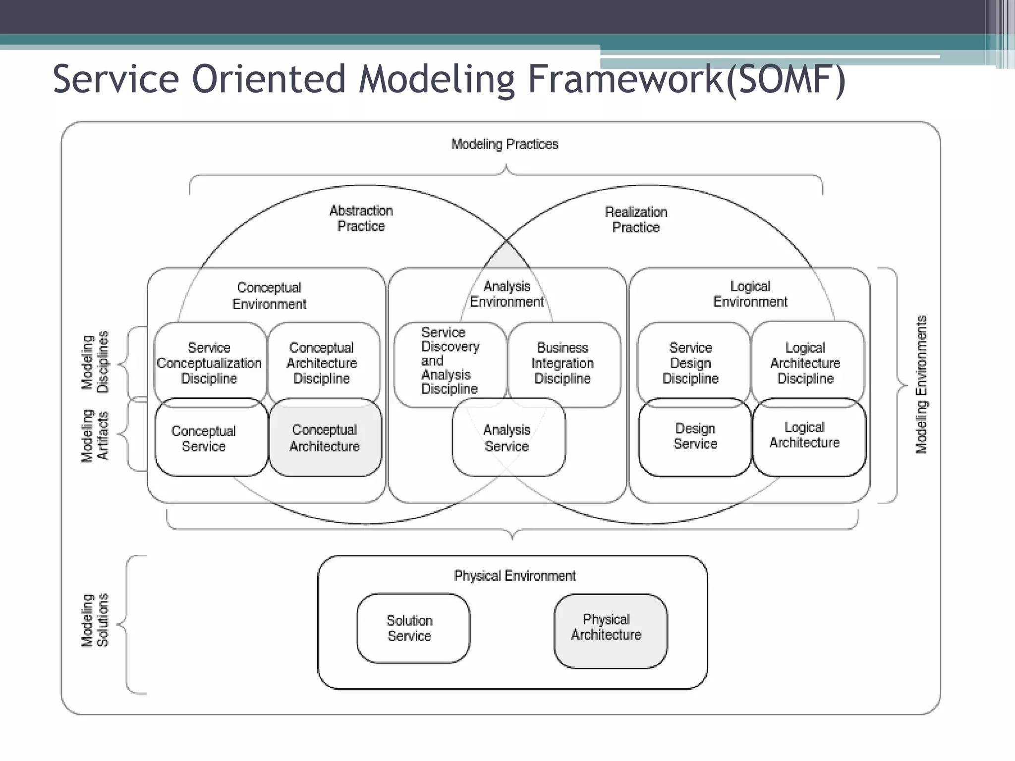 Service Oriented Modeling Framework(SOMF)
 
