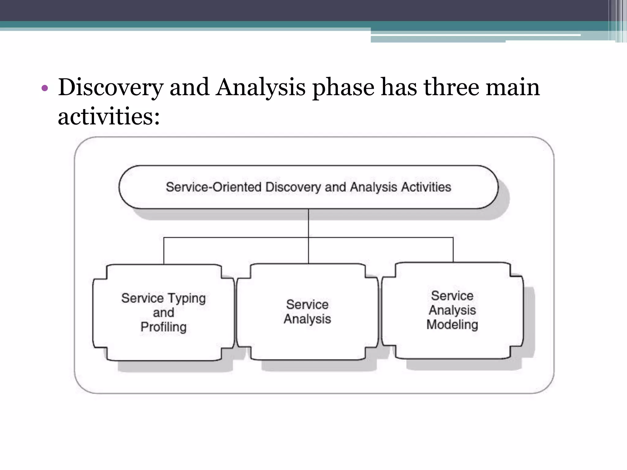 • Discovery and Analysis phase has three main
  activities:
 