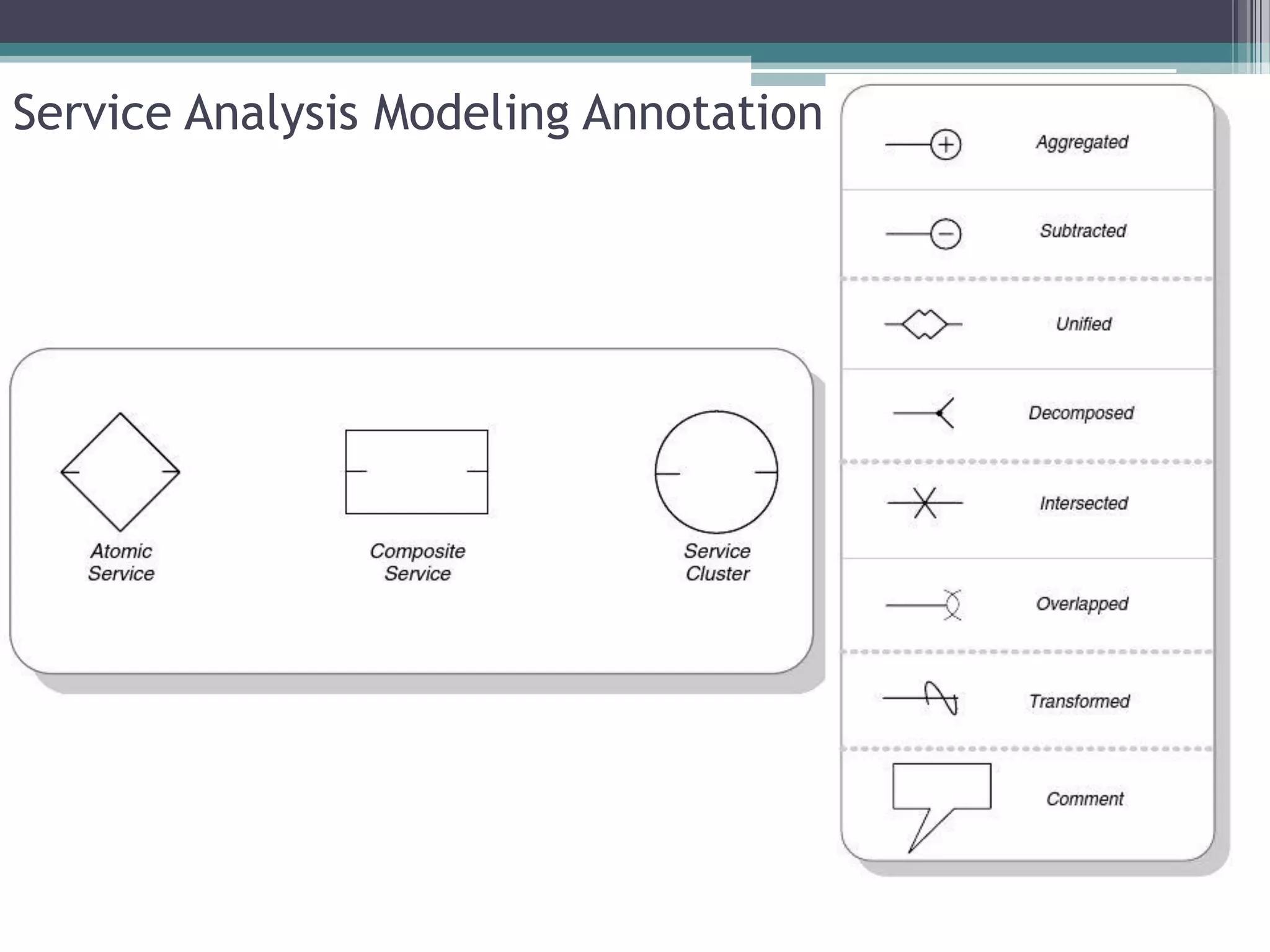 Service Analysis Modeling Annotations
 