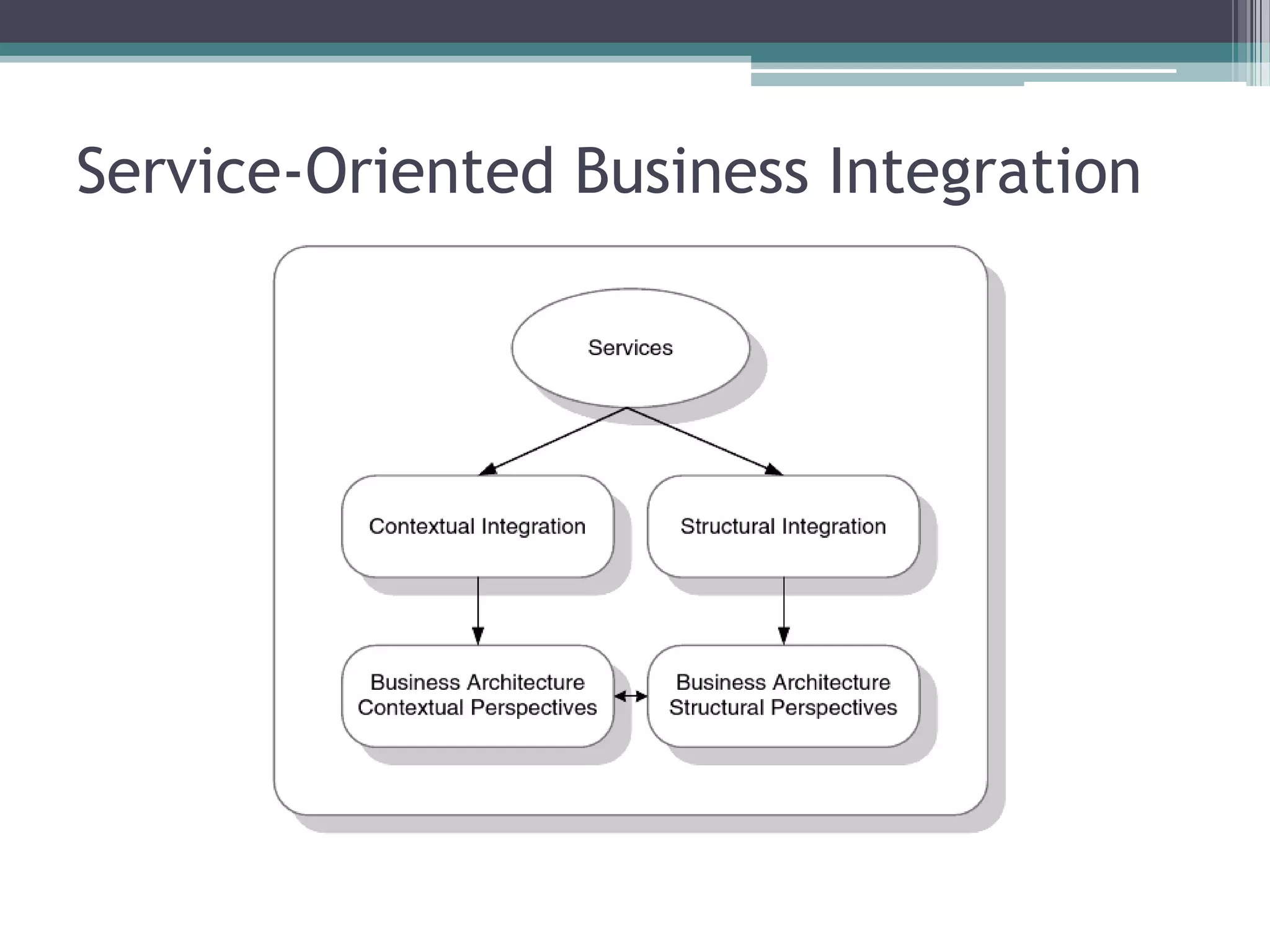 Service-Oriented Business Integration
 