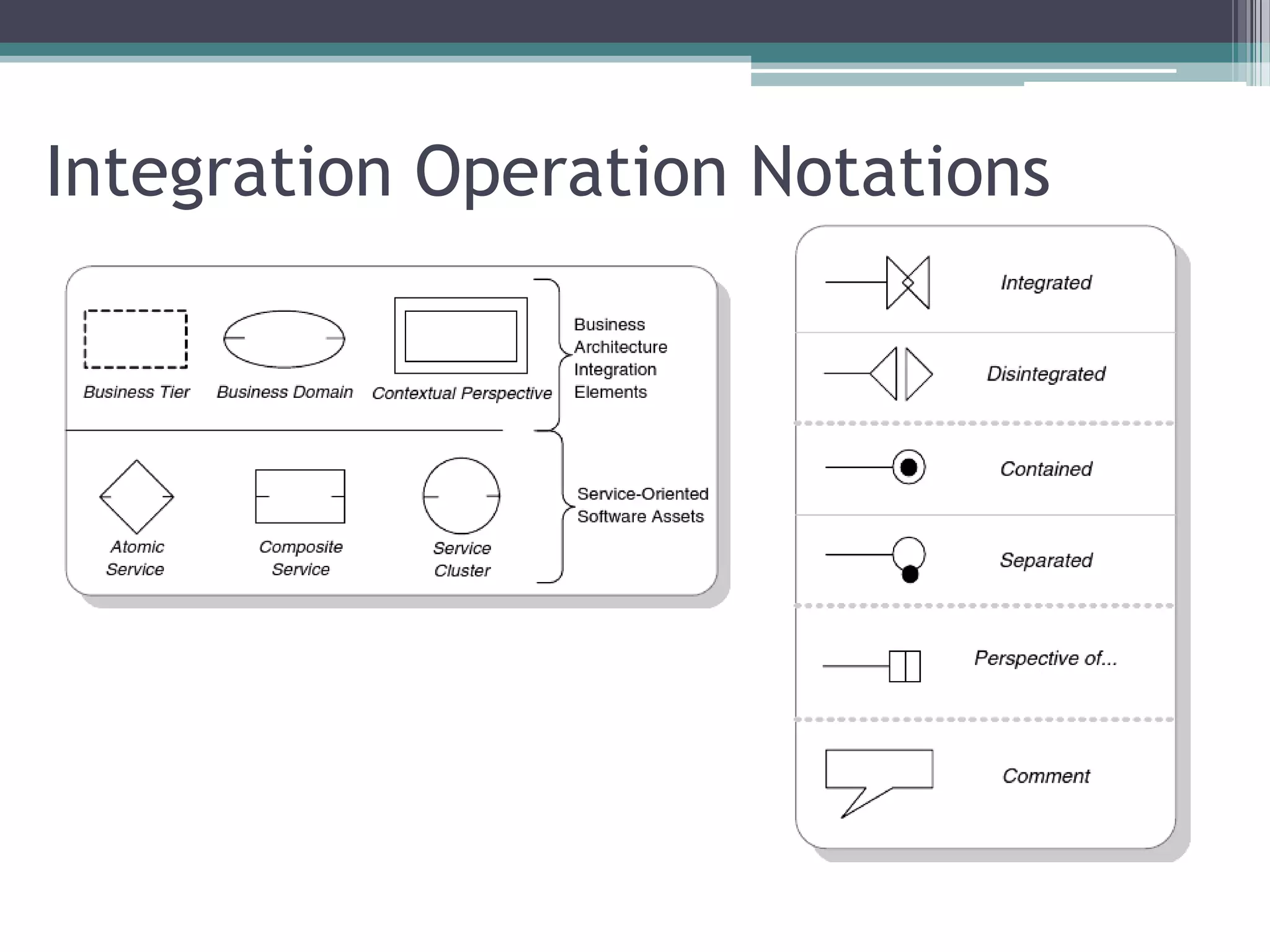 Integration Operation Notations
 