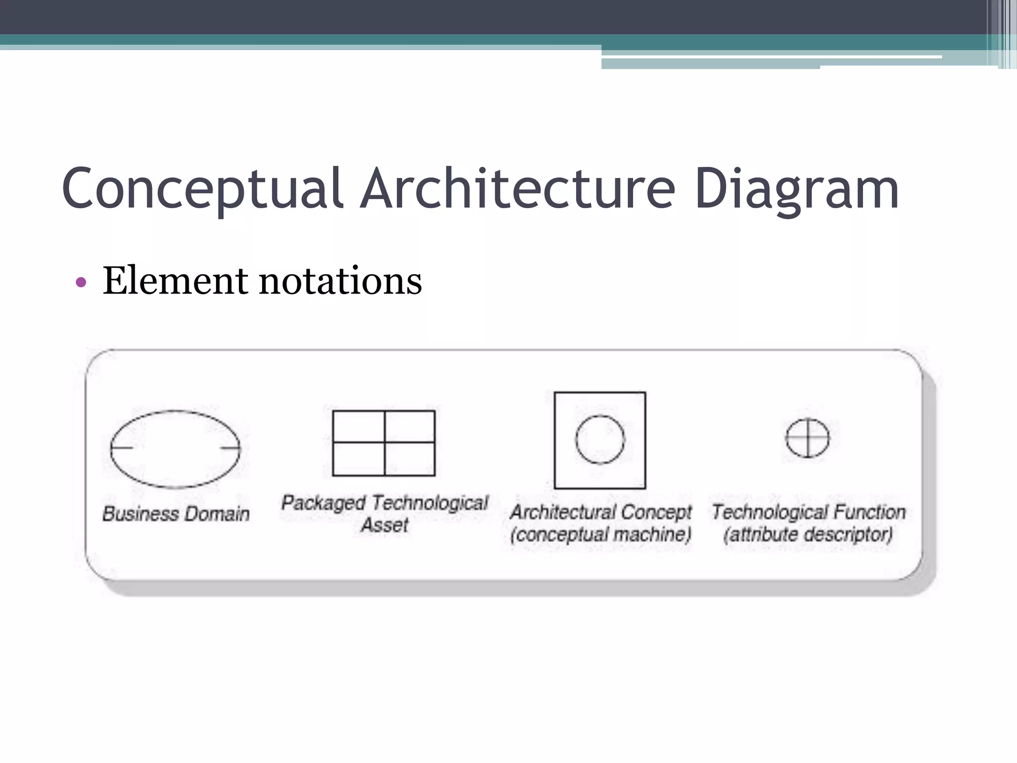 Conceptual Architecture Diagram
• Element notations
 