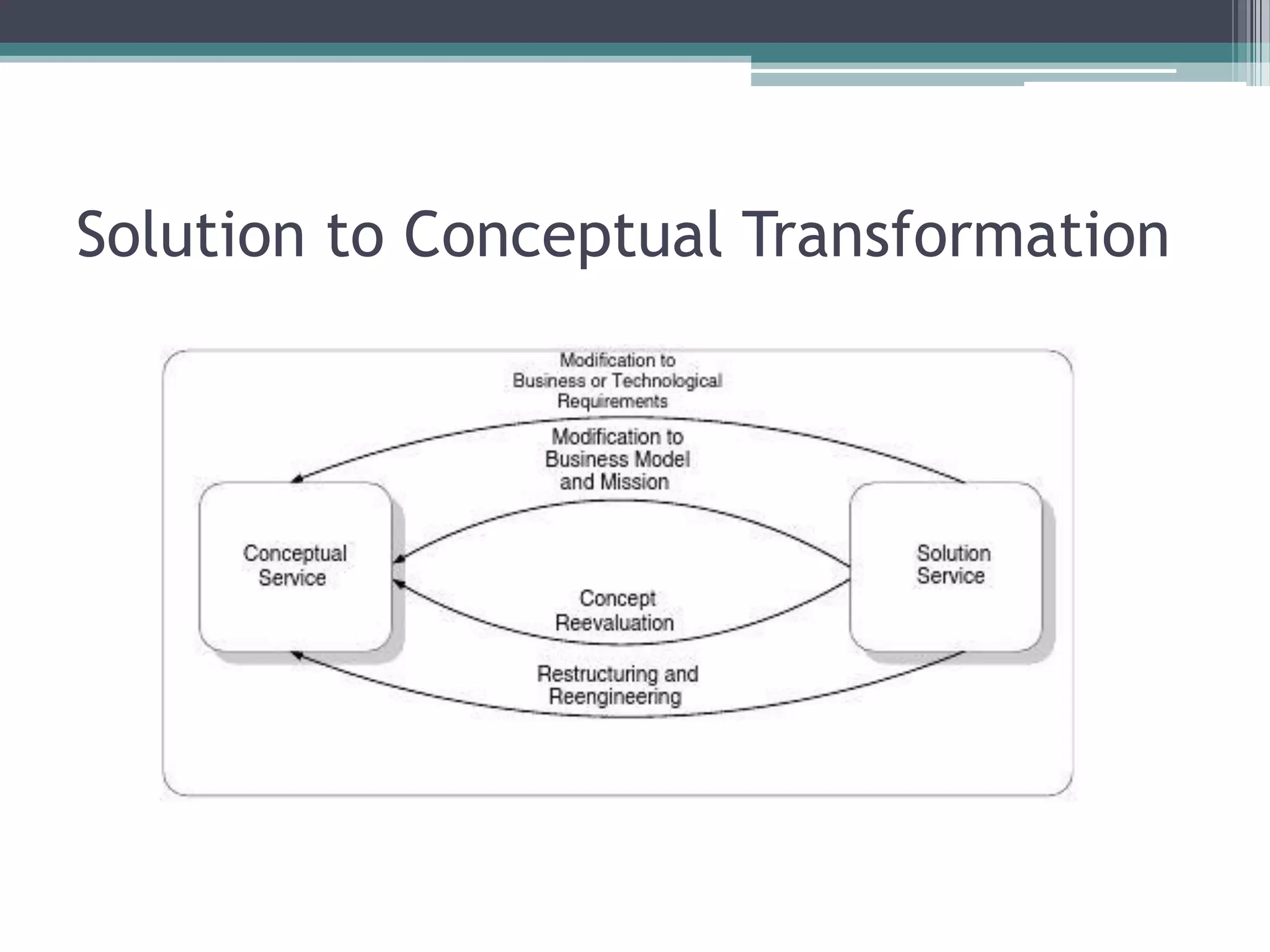 Solution to Conceptual Transformation
 