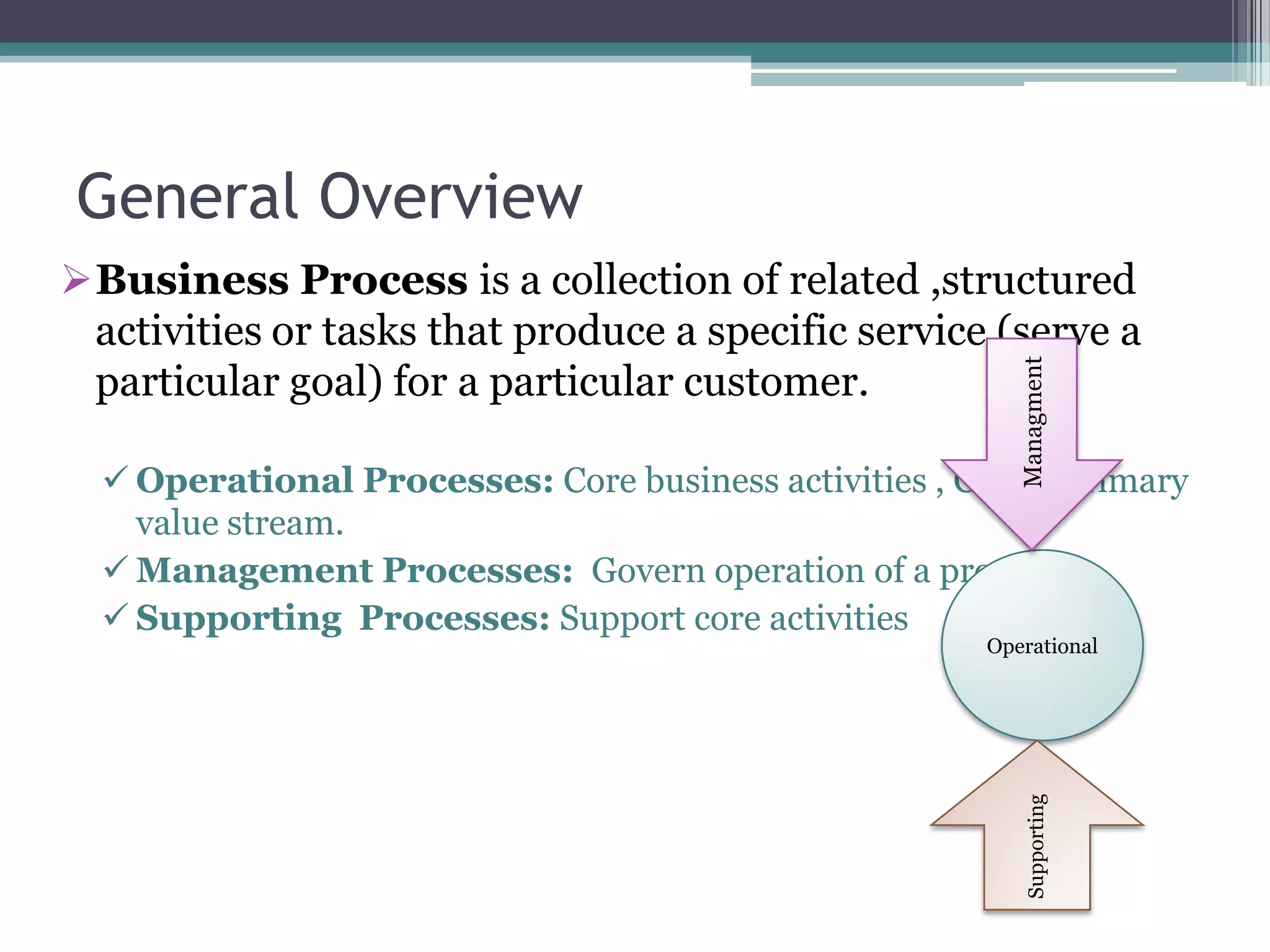 General Overview
Business Process is a collection of related ,structured
 activities or tasks that produce a specific service (serve a




                                                          Managment
 particular goal) for a particular customer.

   Operational Processes: Core business activities , Create primary
    value stream.
   Management Processes: Govern operation of a process
   Supporting Processes: Support core activities
                                                       Operational




                                                           Supporting
 