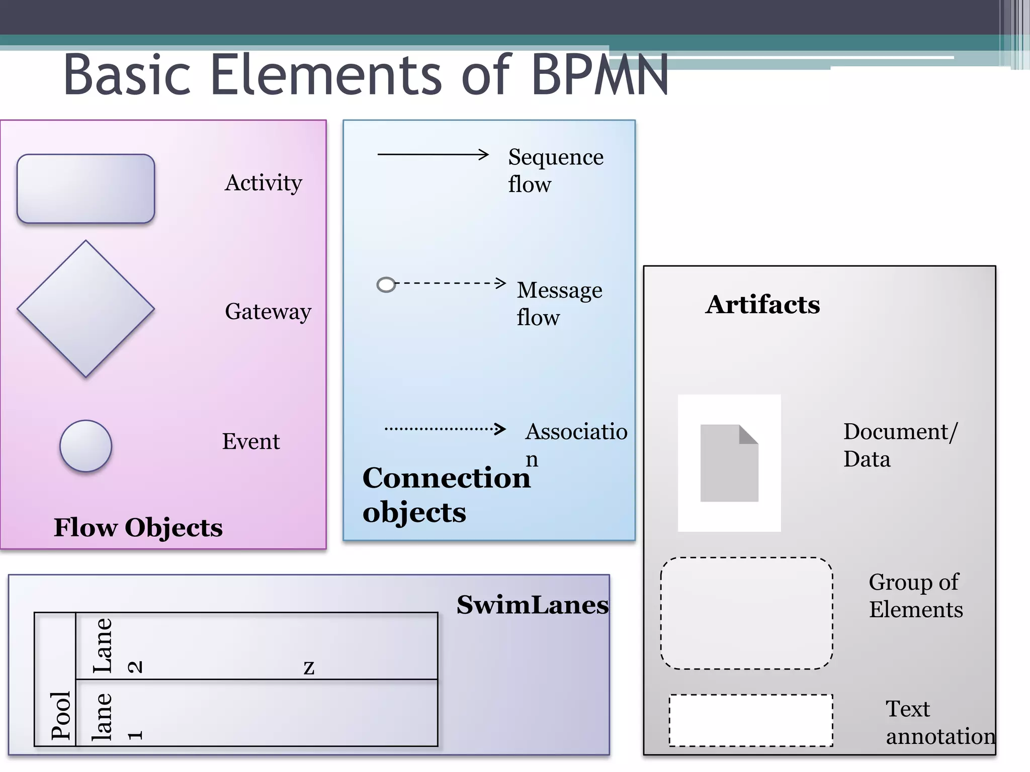 Basic Elements of BPMN
                                          Sequence
                   Activity               flow



                                           Message
                   Gateway                 flow
                                                        Artifacts




                   Event                   Associatio               Document/
                                           n                        Data
                                  Connection
                                  objects
 Flow Objects

                                                                     Group of
                                       SwimLanes                     Elements
       lane Lane




                              z
            2
Pool




                                                                       Text
                                                                       annotation
       1
 