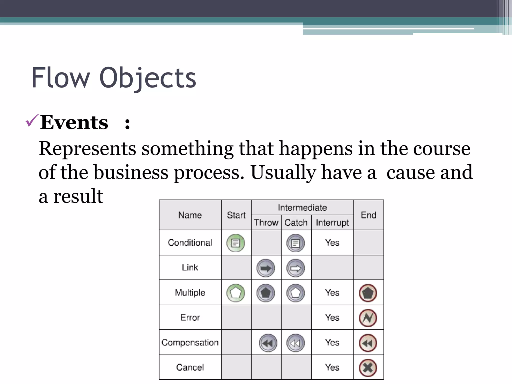 Flow Objects
Events :
 Represents something that happens in the course
 of the business process. Usually have a cause and
 a result
 