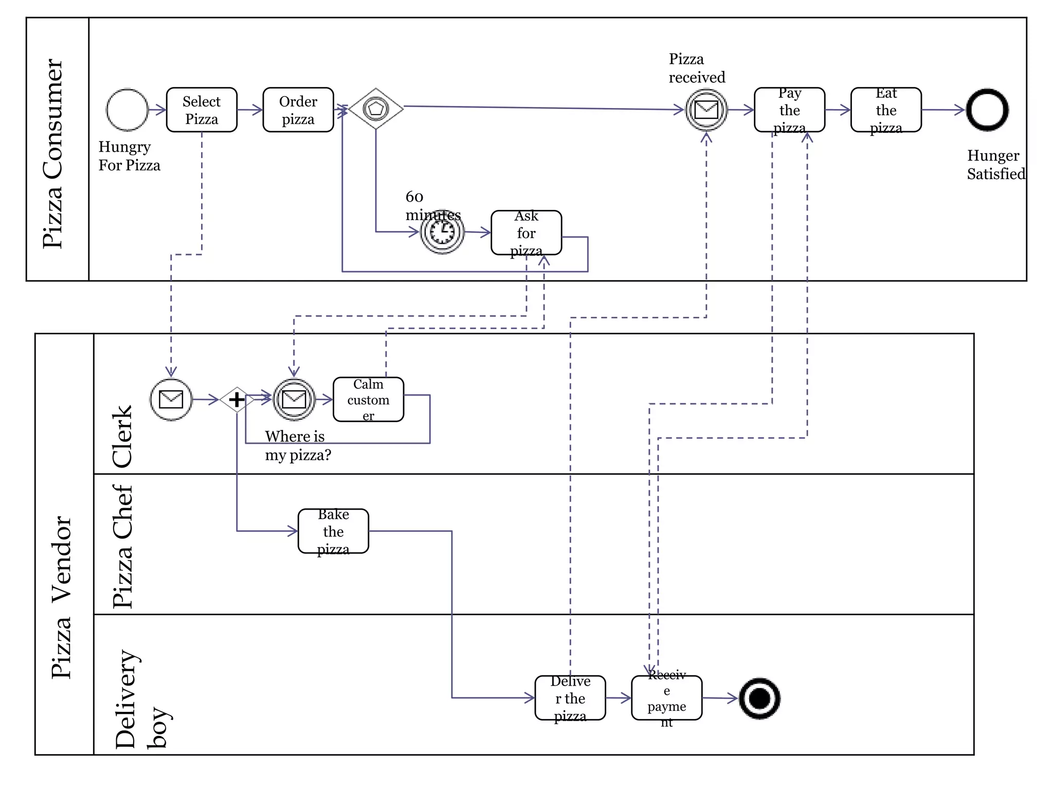 Pizza Consumer                                                                                    Pizza
                                                                                                  received
                                                                                                              Pay     Eat
                                      Select    Order
                                                                                                              the     the
                                      Pizza     pizza
                                                                                                             pizza   pizza
                  Hungry
                                                                                                                             Hunger
                  For Pizza
                                                                                                                             Satisfied
                                                                    60
                                                                    minutes    Ask
                                                                               for
                                                                              pizza




                                                            Calm
                                                           custom
                   Pizza Chef Clerk




                                                             er
                                               Where is
                                               my pizza?


                                                      Bake
   Pizza Vendor




                                                       the
                                                      pizza
                    Delivery




                                                                                               Receiv
                                                                                      Delive
                                                                                                 e
                                                                                      r the
                                                                                               payme
                    boy




                                                                                      pizza      nt
 