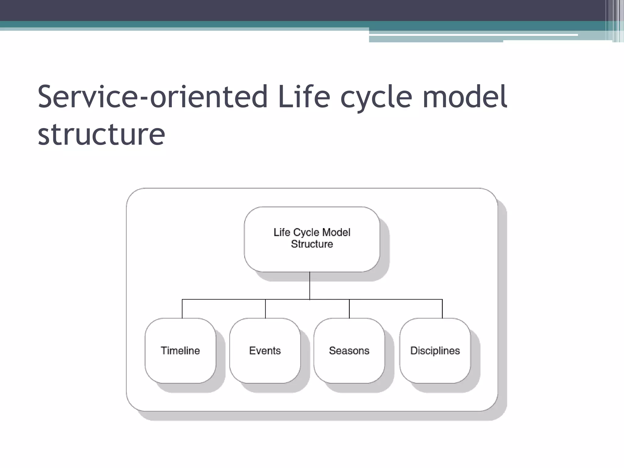 Service-oriented Life cycle model
structure
 