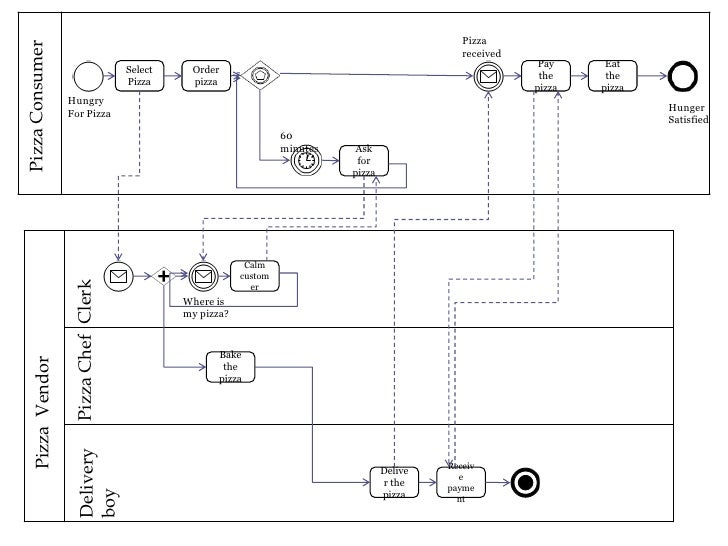 bpmn diagram powerpoint bpmn diagram ppt gallery how to guide and refrence bpmn diagram powerpoint bpmn diagram ppt gallery how to guide and refrence