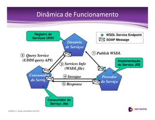 Soa Next Steps/Passos de Adoção SOA