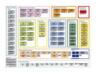 Soa Next Steps/Passos de Adoção SOA