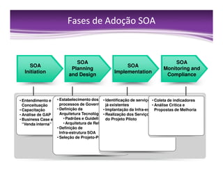 Soa Next Steps/Passos de Adoção SOA