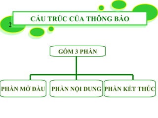 22
CẤU TRÚC CỦA THÔNG BÁOCẤU TRÚC CỦA THÔNG BÁO
PHẦN MỞ ĐẦU
GỒM 3 PHẦN
PHẦN NỘI DUNG PHẦN KẾT THÚC
 
