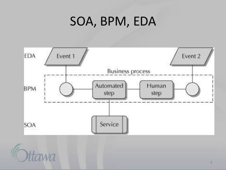 soa workflow soa osb bpel bpm presentation soa workflow soa osb bpel bpm presentation