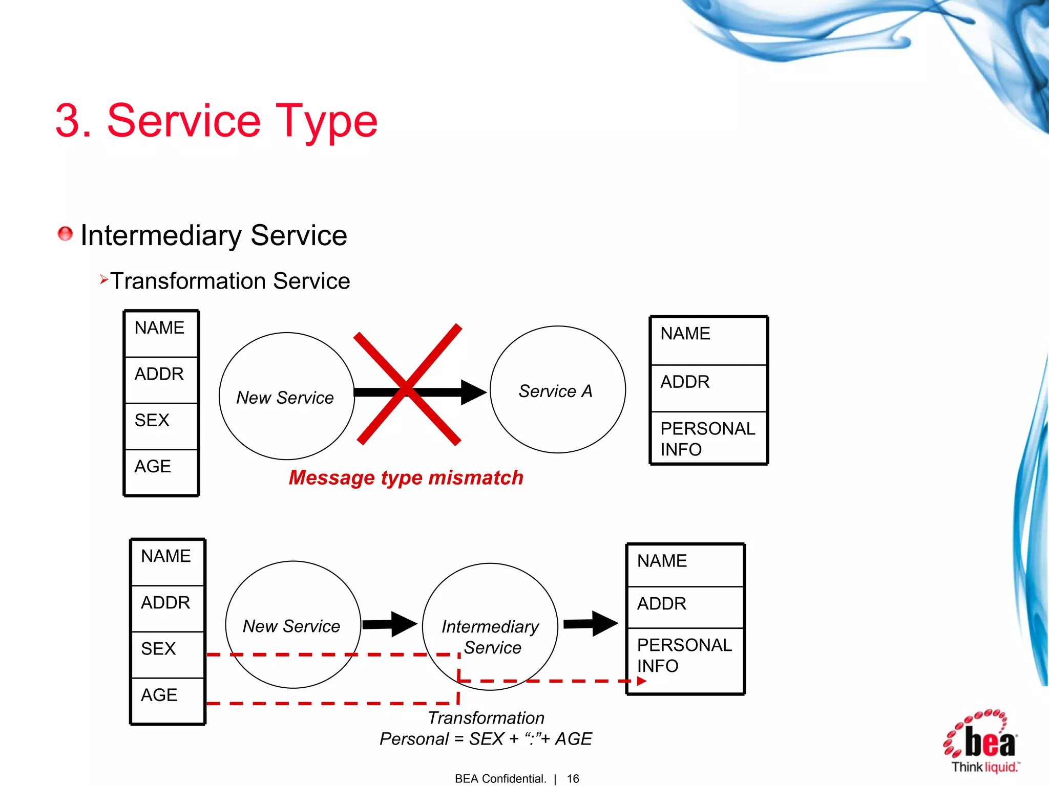 3. Service Type Intermediary Service Transformation Service Service A New Service Message type mismatch New Service Intermediary  Service Transformation Personal = SEX + “:”+ AGE AGE SEX ADDR NAME PERSONAL INFO ADDR NAME AGE SEX ADDR NAME PERSONAL INFO ADDR NAME 