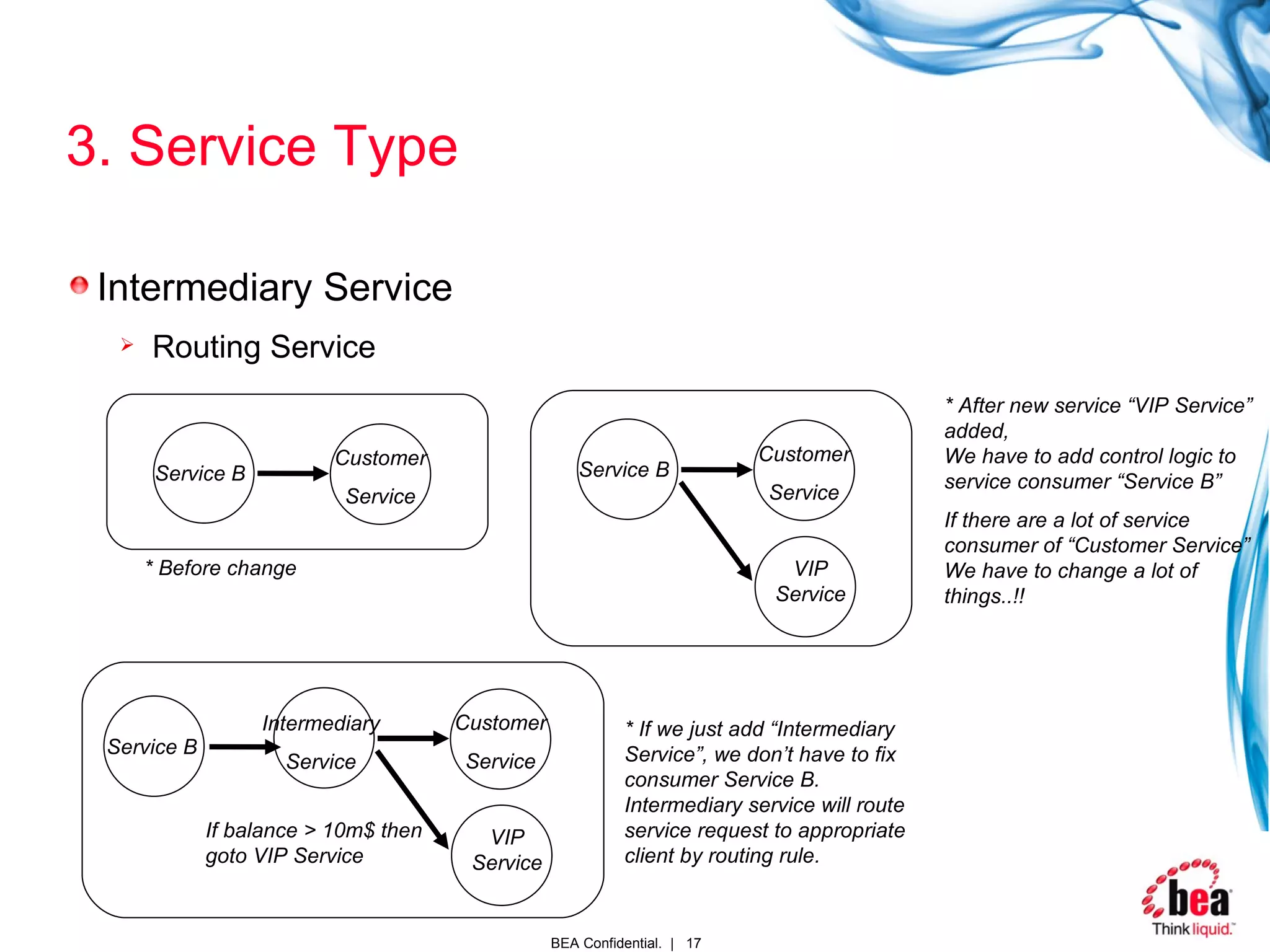3. Service Type Intermediary Service Routing Service Service B Customer Service Service B Customer Service * Before change VIP Service * After new service “VIP Service” added, We have to add control logic to service consumer “Service B” If there are a lot of service consumer of “Customer Service” We have to change a lot of things..!! Intermediary Service Customer Service VIP Service Service B If balance > 10m$ then goto VIP Service * If we just add “Intermediary Service”, we don’t have to fix consumer Service B. Intermediary service will route service request to appropriate client by routing rule. 
