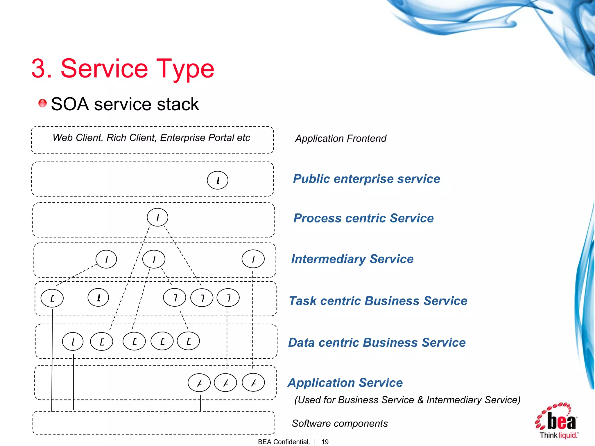 3. Service Type SOA service stack Application Service Data centric Business Service Task centric Business Service Intermediary Service Process centric Service Public enterprise service Software components (Used for Business Service & Intermediary Service)  Application Frontend T T T D D D D D A A A I I I P B B D Web Client, Rich Client, Enterprise Portal etc 