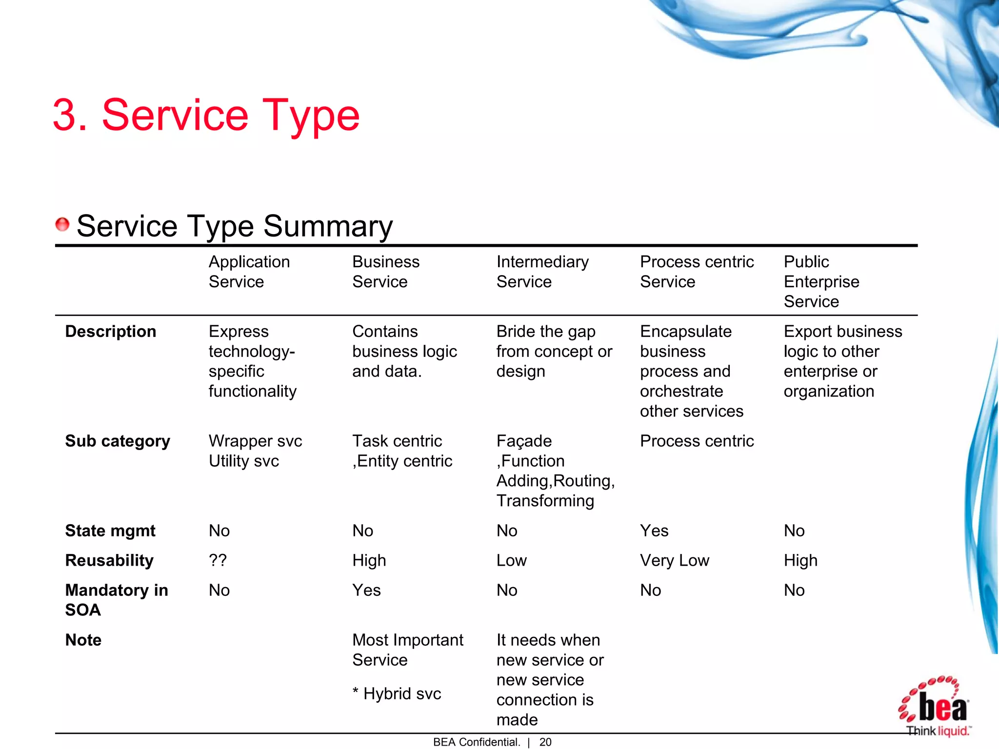 3. Service Type Service Type Summary It needs when new service or new service connection is made  Most Important Service * Hybrid svc Note Export business logic to other enterprise or organization Encapsulate business process and orchestrate other services Bride the gap from concept or design  Contains business logic and data. Express technology-specific functionality Description No No No Yes No Mandatory in SOA Reusability State mgmt Sub category High Very Low Low High ?? No Yes No No No Process centric Façade ,Function Adding,Routing,Transforming Task centric  ,Entity centric Wrapper svc Utility svc Public Enterprise Service Process centric Service Intermediary Service Business Service Application Service 