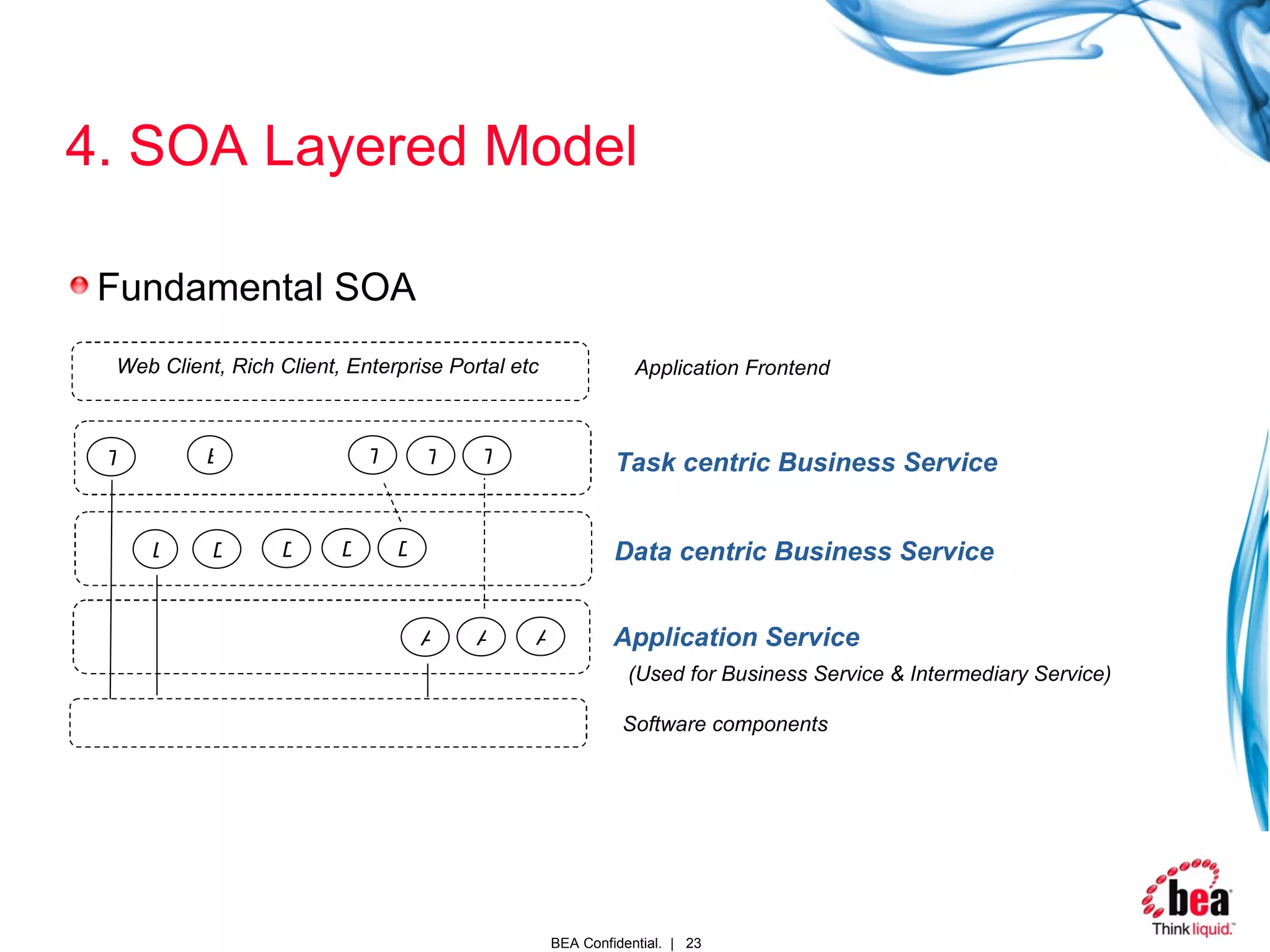 4. SOA Layered Model Fundamental SOA T T T D D D D D A A A Application Service Data centric Business Service Task centric Business Service B T Software components (Used for Business Service & Intermediary Service)  Web Client, Rich Client, Enterprise Portal etc Application Frontend 