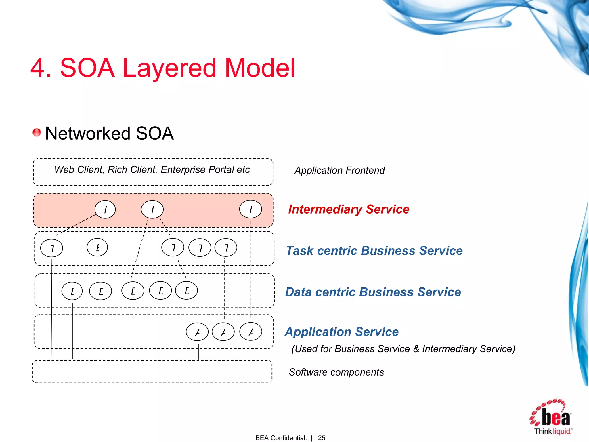 4. SOA Layered Model Networked SOA T T T D D D D D A A A I I I Application Service Data centric Business Service Task centric Business Service Intermediary Service B T Software components (Used for Business Service & Intermediary Service)  Web Client, Rich Client, Enterprise Portal etc Application Frontend 