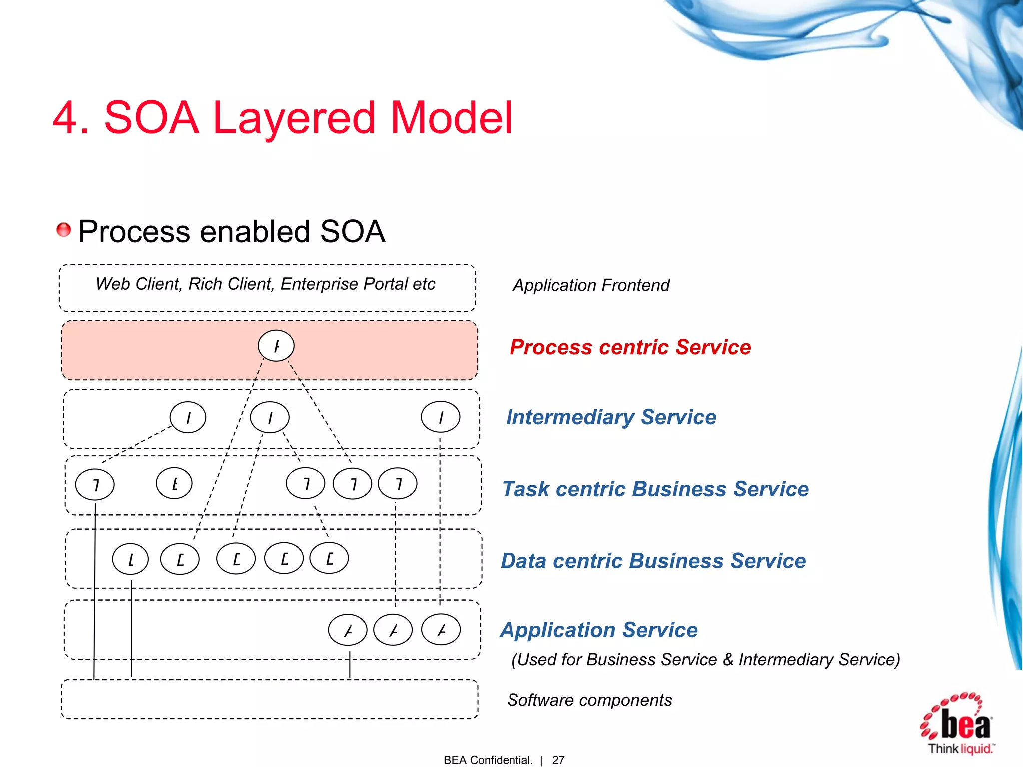 4. SOA Layered Model Process enabled SOA T T T D D D D D A A A I I I P Application Service Data centric Business Service Task centric Business Service Intermediary Service B T Process centric Service Software components (Used for Business Service & Intermediary Service)  Web Client, Rich Client, Enterprise Portal etc Application Frontend 