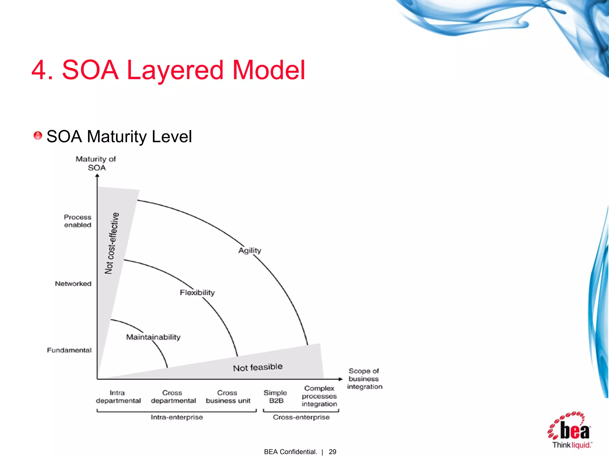 4. SOA Layered Model SOA Maturity Level 