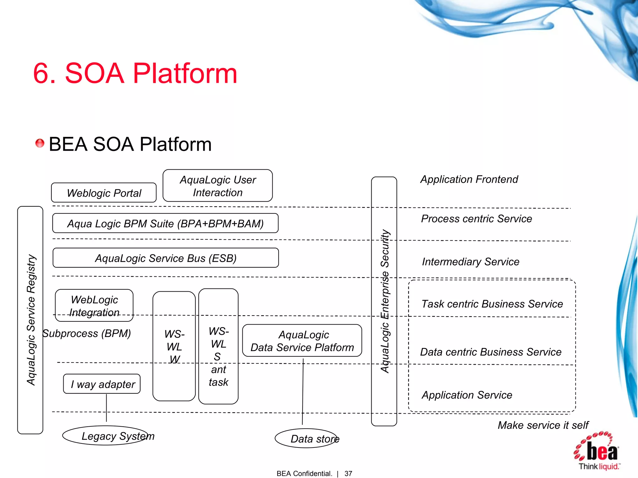 6. SOA Platform BEA SOA Platform I way adapter WS-WLW WS-WLS  ant task AquaLogic Data Service Platform  WebLogic Integration AquaLogic Service Bus (ESB) Aqua Logic BPM Suite (BPA+BPM+BAM) Weblogic Portal AquaLogic User Interaction AquaLogic Service Registry Subprocess (BPM) Application Service Data centric Business Service Task centric Business Service Intermediary Service Process centric Service Application Frontend Make service it self Data store Legacy System AquaLogic Enterprise Security 