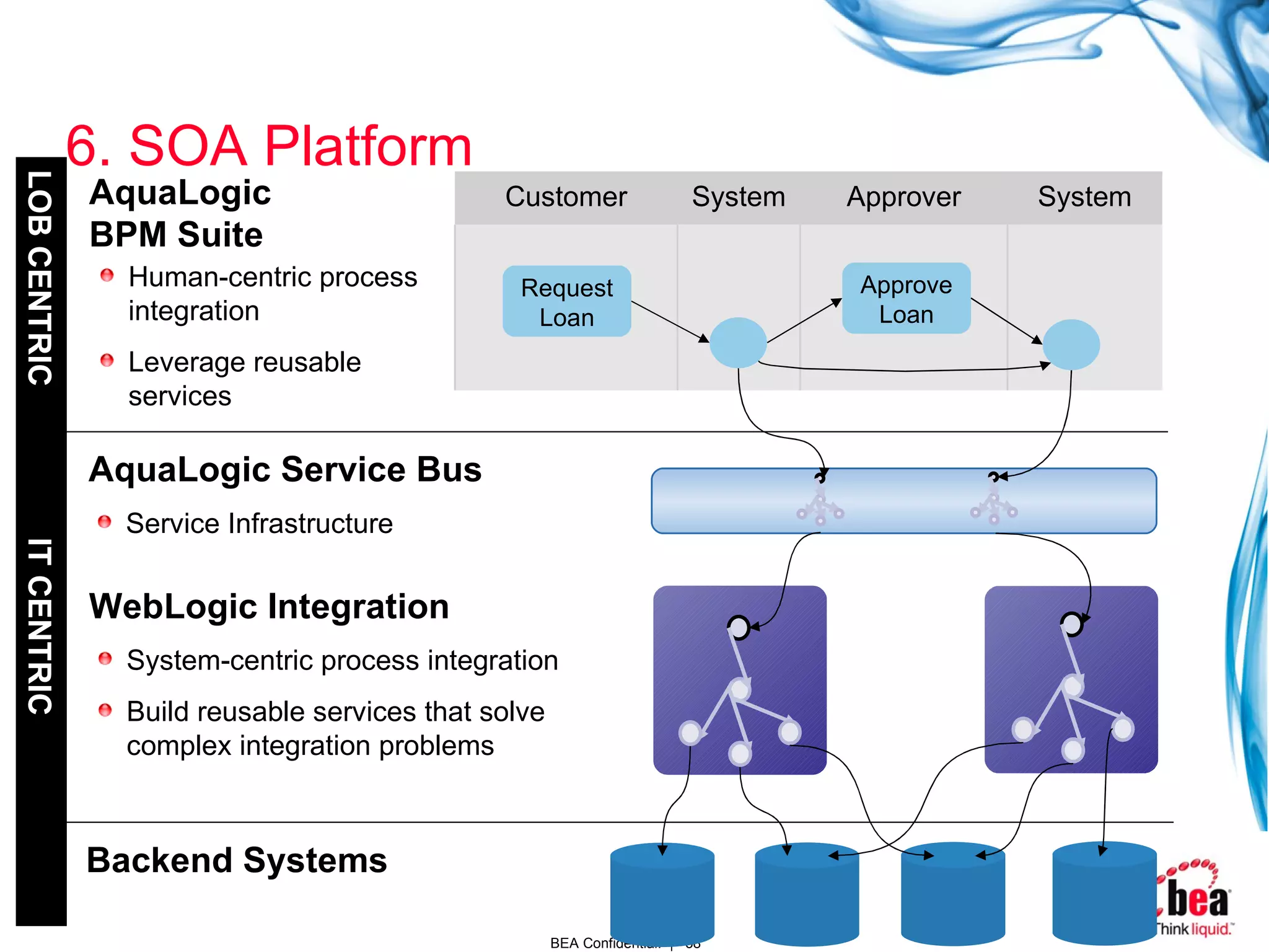 6. SOA Platform Request Loan Approve Loan AquaLogic  BPM Suite WebLogic Integration Backend Systems Human-centric process integration Leverage reusable services System-centric process integration Build reusable services that solve complex integration problems LOB CENTRIC  IT CENTRIC AquaLogic Service Bus Service Infrastructure Approver System System Customer 