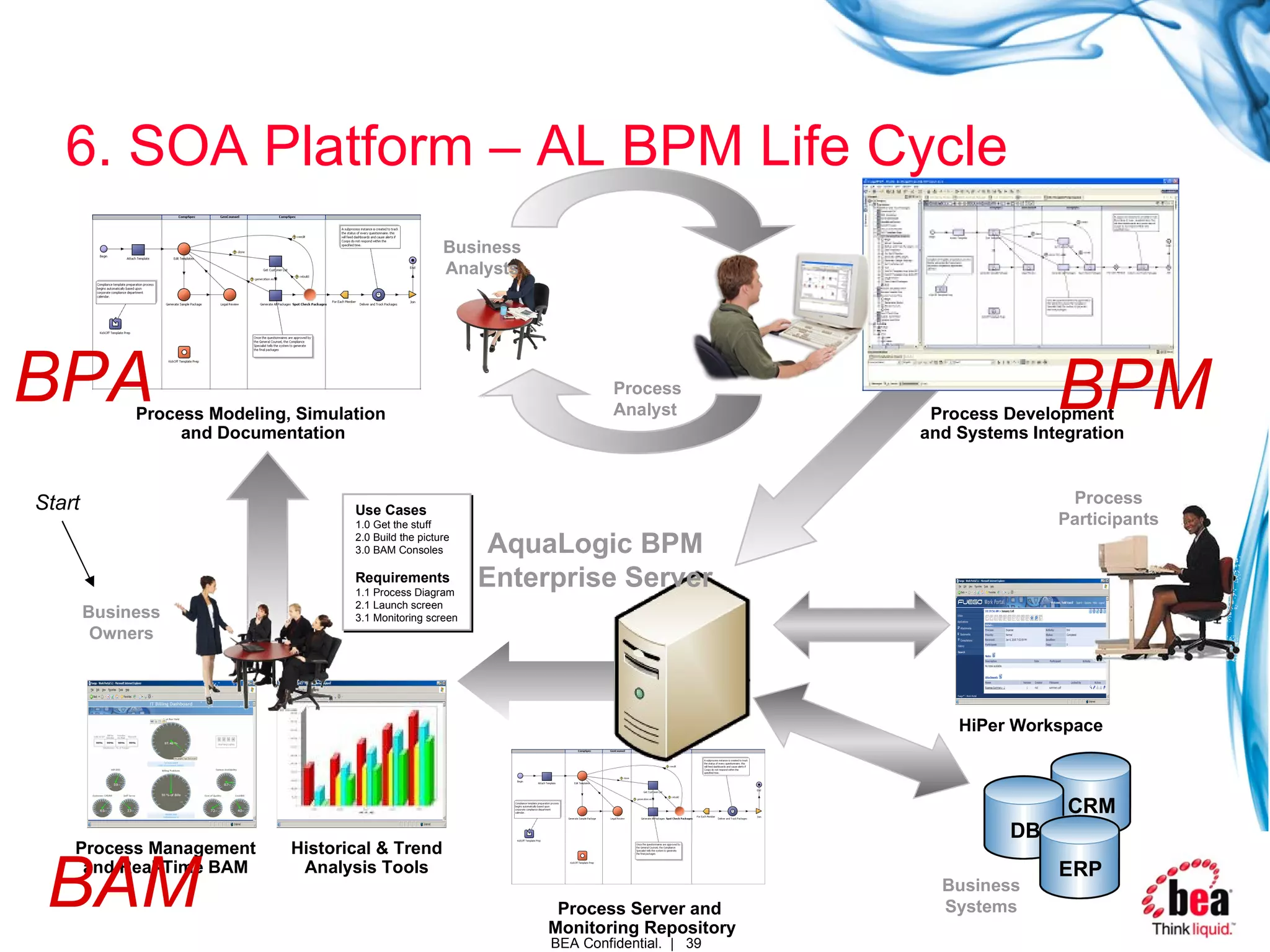 6. SOA Platform – AL BPM Life Cycle Process Modeling, Simulation  and Documentation Process Management and Real-Time BAM Historical & Trend Analysis Tools Business Owners HiPer Workspace Process Participants Process Server and  Monitoring Repository AquaLogic BPM Enterprise Server Business Systems CRM DB ERP Business Analysts Use Cases 1.0 Get the stuff 2.0 Build the picture 3.0 BAM Consoles Requirements 1.1 Process Diagram 2.1 Launch screen 3.1 Monitoring screen Process Analyst  Process Development and Systems Integration BPA BAM BPM Start 