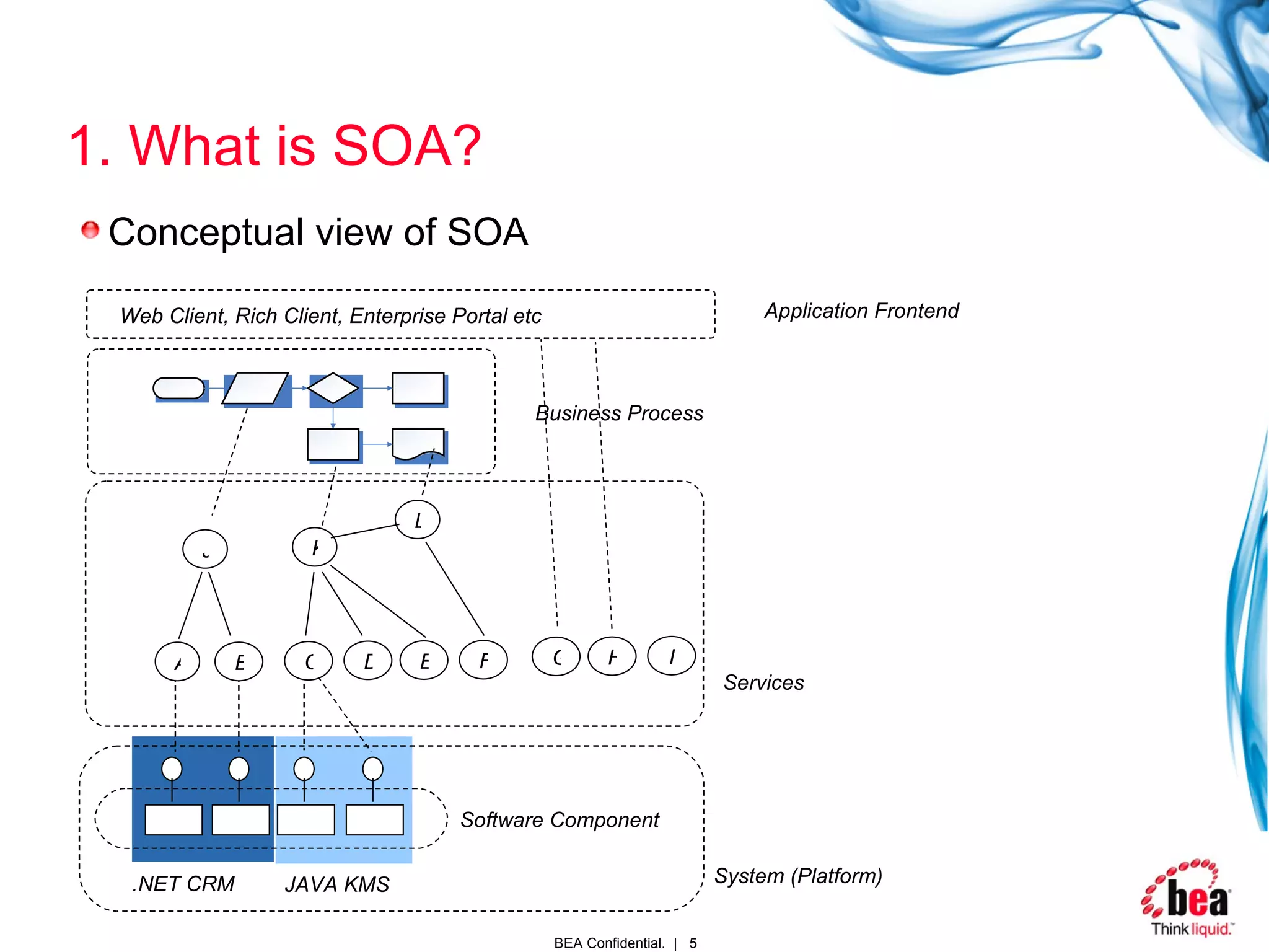1. What is SOA? Conceptual view of SOA G H I J K L Software Component System (Platform) .NET CRM JAVA KMS Services Business Process A B C D E F Application Frontend Web Client, Rich Client, Enterprise Portal etc 
