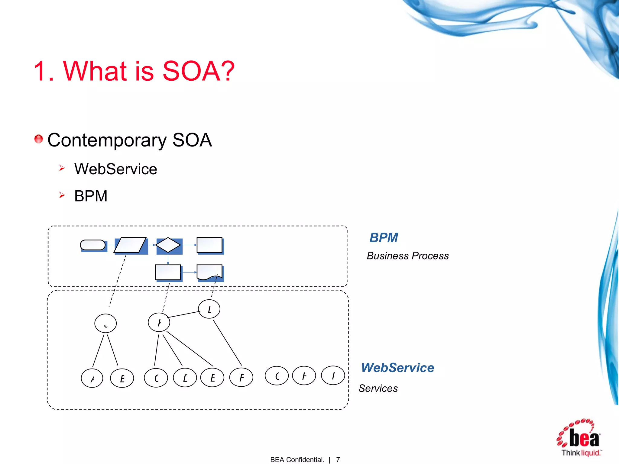 1. What is SOA? Contemporary SOA WebService BPM G H I J K L Services Business Process A B C D E F WebService BPM 
