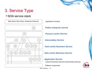 3. Service Type SOA service stack Application Service Data centric Business Service Task centric Business Service Intermediary Service Process centric Service Public enterprise service Software components (Used for Business Service & Intermediary Service)  Application Frontend T T T D D D D D A A A I I I P B B D Web Client, Rich Client, Enterprise Portal etc 