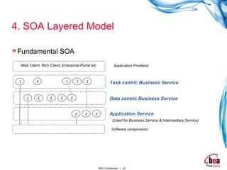 4. SOA Layered Model Fundamental SOA T T T D D D D D A A A Application Service Data centric Business Service Task centric Business Service B T Software components (Used for Business Service & Intermediary Service)  Web Client, Rich Client, Enterprise Portal etc Application Frontend 