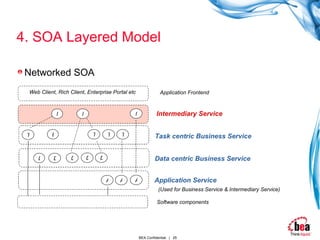 Client Soa Soa Overview | PPT