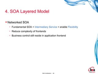 4. SOA Layered Model Networked SOA Fundamental SOA +  Intermediary Service  = enable  Flexibility   Reduce complexity of frontends Business control still reside in application frontend 