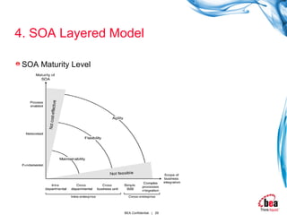 Soa Overview | PPT