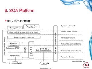 6. SOA Platform BEA SOA Platform I way adapter WS-WLW WS-WLS  ant task AquaLogic Data Service Platform  WebLogic Integration AquaLogic Service Bus (ESB) Aqua Logic BPM Suite (BPA+BPM+BAM) Weblogic Portal AquaLogic User Interaction AquaLogic Service Registry Subprocess (BPM) Application Service Data centric Business Service Task centric Business Service Intermediary Service Process centric Service Application Frontend Make service it self Data store Legacy System AquaLogic Enterprise Security 
