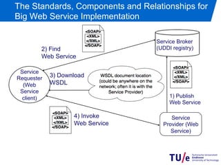 The Standards, Components and Relationships for
Big Web Service Implementation

                                  Service Broker
        2) Find                   (UDDI registry)
        Web Service

 Service
Requester   3) Download
  (Web      WSDL
 Service
 client)                               1) Publish
                                       Web Service

                   4) Invoke           Service
                   Web Service      Provider (Web
                                       Service)
 