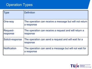 Operation Types

Type             Definition


One-way          The operation can receive a message but will not return
                 a response

Request-         The operation can receive a request and will return a
response         response

Solicit-response The operation can send a request and will wait for a
                 response

Notification     The operation can send a message but will not wait for
                 a response
 