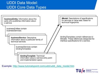 UDDI Data Model:
    UDDI Core Data Types




Example: http://www.tutorialspoint.com/uddi/uddi_data_model.htm
 