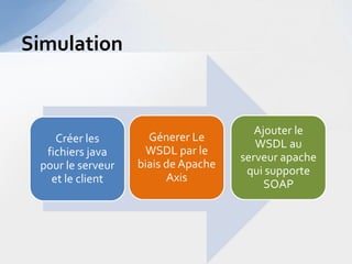 Simulation


                                        Ajouter le
    Créer les        Génerer Le
                                        WSDL au
  fichiers java     WSDL par le
                                     serveur apache
 pour le serveur   biais de Apache
                                      qui supporte
   et le client          Axis
                                          SOAP
 
