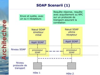 SOAP Scenarii (1) 
Envoi et oublie, avec 
un ou n récepteurs 
Noeud SOAP 
émetteur 
initial 
Requête réponse, requête 
avec acquittement ou RPC 
sur un protocole de 
transport assurant la 
corrélation 
Noeud SOAP 
ultime 
récepteur 
Appli SOAP Appli SOAP 
processeur 
SOAP 
processeur 
SOAP 
Niveau SOAP 
Niveau 
protocole de 
transport 
Hôte 1 Hôte 2 
 