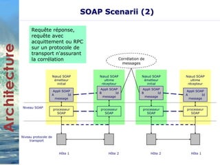 SOAP Scenarii (2) 
Noeud SOAP 
émetteur 
initial 
Appli SOAP 
A Id 
message 
processeur 
SOAP 
Niveau SOAP 
Niveau protocole de 
transport 
Corrélation de 
Noeud SOAP 
ultime 
récepteur 
Appli SOAP 
B Id 
message 
processeur 
SOAP 
Noeud SOAP 
émetteur 
initial 
Appli SOAP 
B Id 
message 
processeur 
SOAP 
messages 
Hôte 1 Hôte 2 
Noeud SOAP 
ultime 
récepteur 
Appli SOAP 
A Id 
message 
processeur 
SOAP 
Hôte 2 Hôte 1 
Requête réponse, 
requête avec 
acquittement ou RPC 
sur un protocole de 
transport n'assurant 
la corrélation 
 