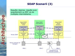 SOAP Scenarii (3) 
Noeud SOAP 
émetteur 
initial 
Appli SOAP 
A 
routage 
processeur 
SOAP 
Niveau protocole de 
transport 
Noeud SOAP 
intermédiaire 
Appli SOAP 
B 
routage 
processeur 
SOAP 
Noeud SOAP 
ultime 
récepteur 
Appli SOAP 
A 
routage 
processeur 
SOAP 
Hôte 1 Hôte 2 
Hôte 3 
Niveau SOAP 
Changement de 
protocole possible 
Requête réponse, requête avec 
acquittement ou RPC via de 
multiples intermédiaires 
 