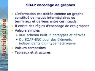 SOAP encodage de graphes 
• L’information est traitée comme un graphe 
constitué de noeuds intermédiaires ou 
terminaux et de liens entre ces noeuds. 
• Il existe des règles d’encodage de ces graphes 
• Valeurs simples 
• XML schema Built-in datatypes et dérivés 
• Ou SOAP-ENC pour des éléments 
indépendants d’un type hétérogène 
• Valeurs composites 
• Tableaux et structures 
 