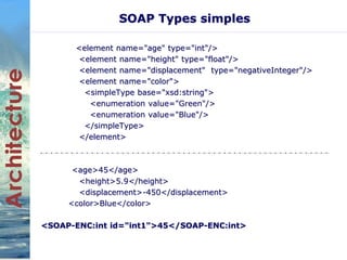 SOAP Types simples 
<element name="age" type="int"/> 
<element name="height" type="float"/> 
<element name="displacement" type="negativeInteger"/> 
<element name="color"> 
<simpleType base="xsd:string"> 
<enumeration value="Green"/> 
<enumeration value="Blue"/> 
</simpleType> 
</element> 
<age>45</age> 
<height>5.9</height> 
<displacement>-450</displacement> 
<color>Blue</color> 
<SOAP-ENC:int id="int1">45</SOAP-ENC:int> 
 