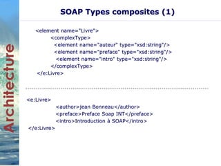 SOAP Types composites (1) 
<element name="Livre"> 
<complexType> 
<element name="auteur" type="xsd:string"/> 
<element name="preface" type="xsd:string"/> 
<element name="intro" type="xsd:string"/> 
</complexType> 
</e:Livre> 
<e:Livre> 
<author>jean Bonneau</author> 
<preface>Preface Soap INT</preface> 
<intro>Introduction à SOAP</intro> 
</e:Livre> 
 
